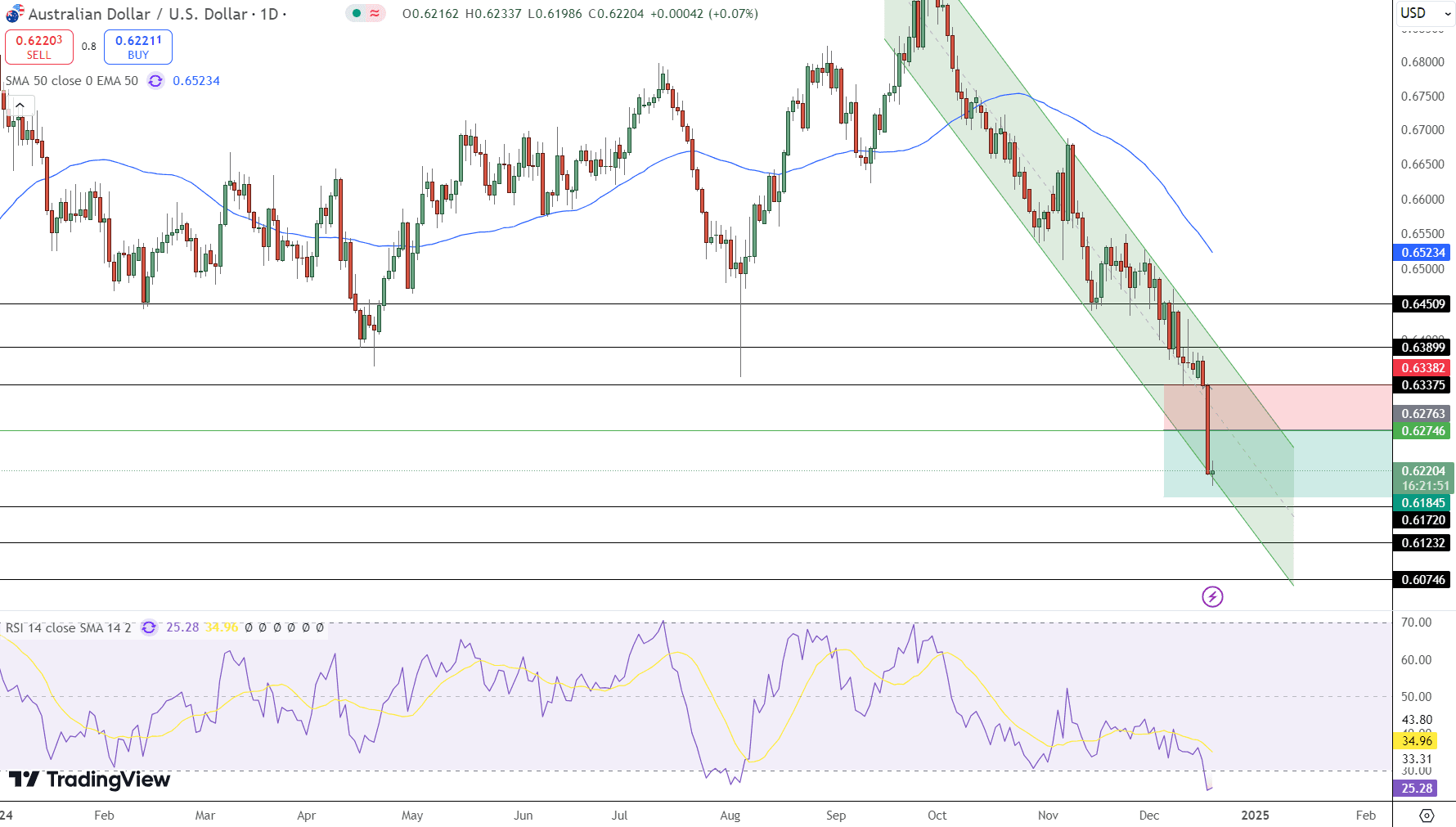 AUD/USD Price Chart - Source: Tradingview