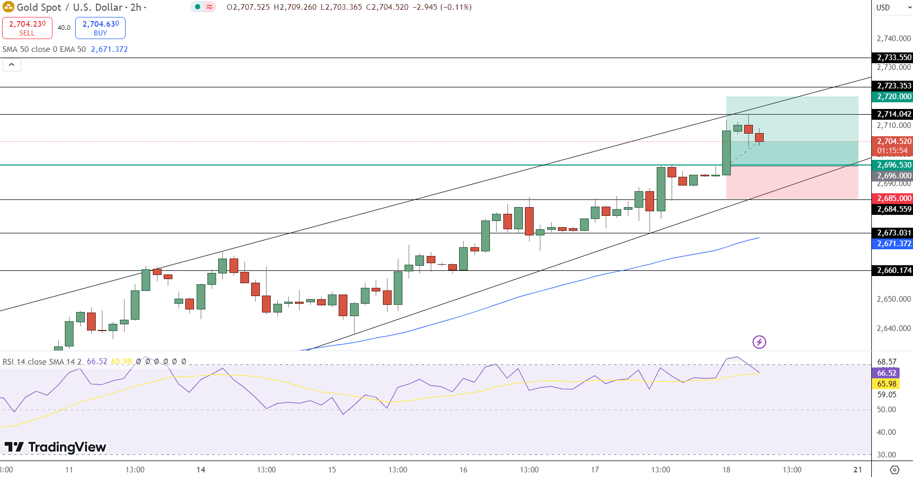 GOLD Price Chart - Source: Tradingview