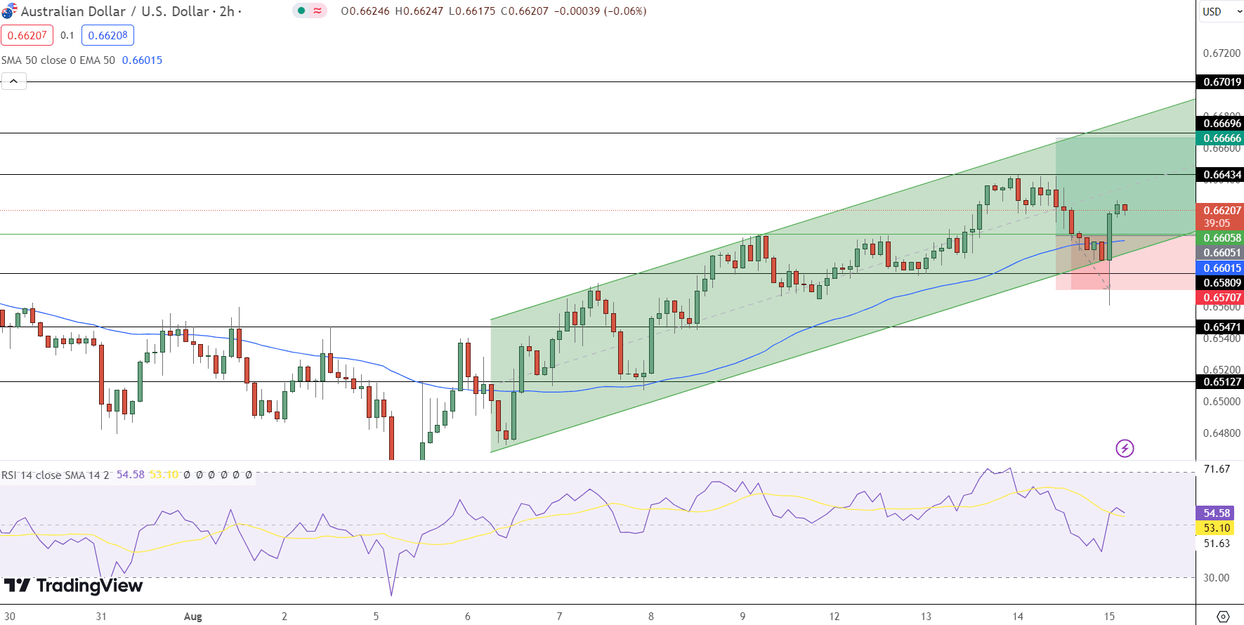 AUD/USD Price Chart - Source: Tradingview