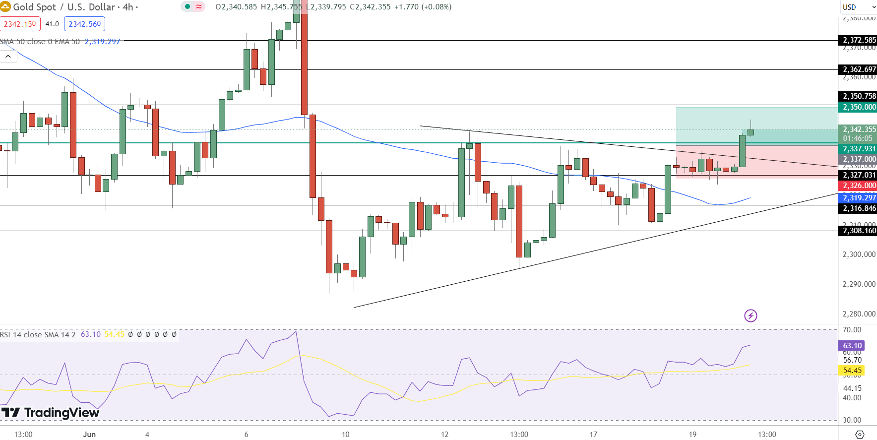 GOLD Price Chart - Source: Tradingview