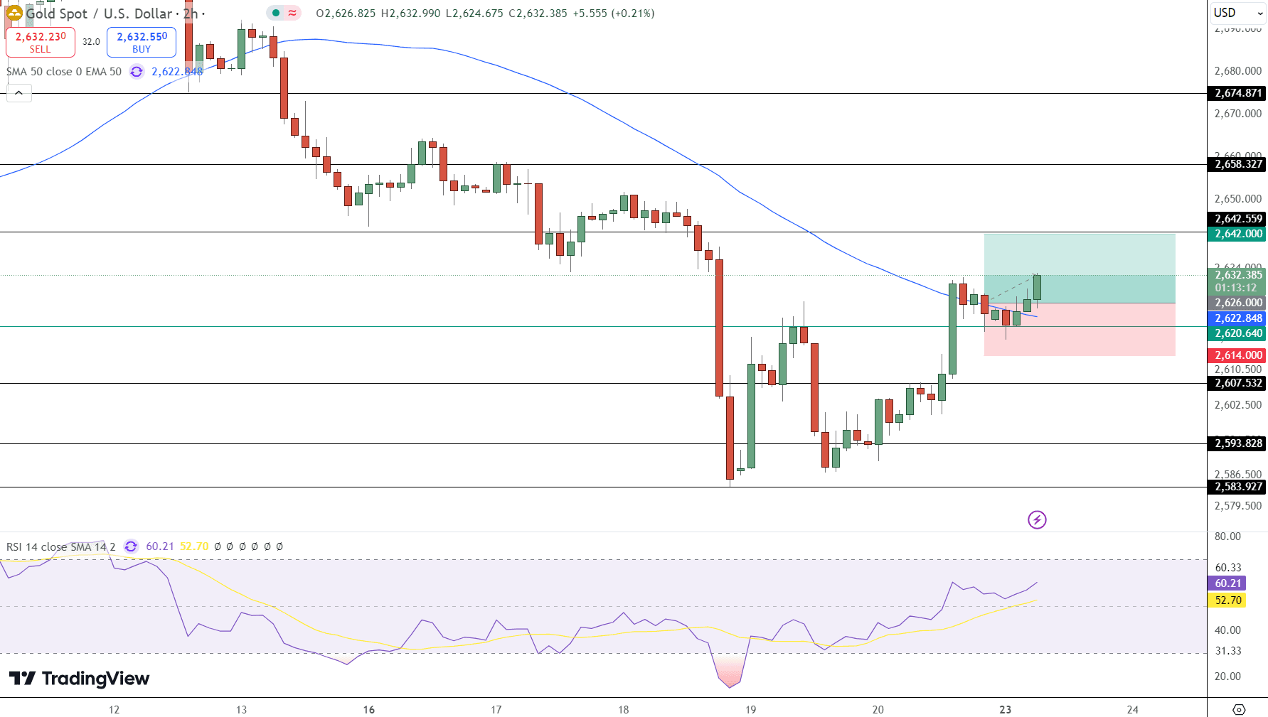 GOLD Price Chart - Source: Tradingview