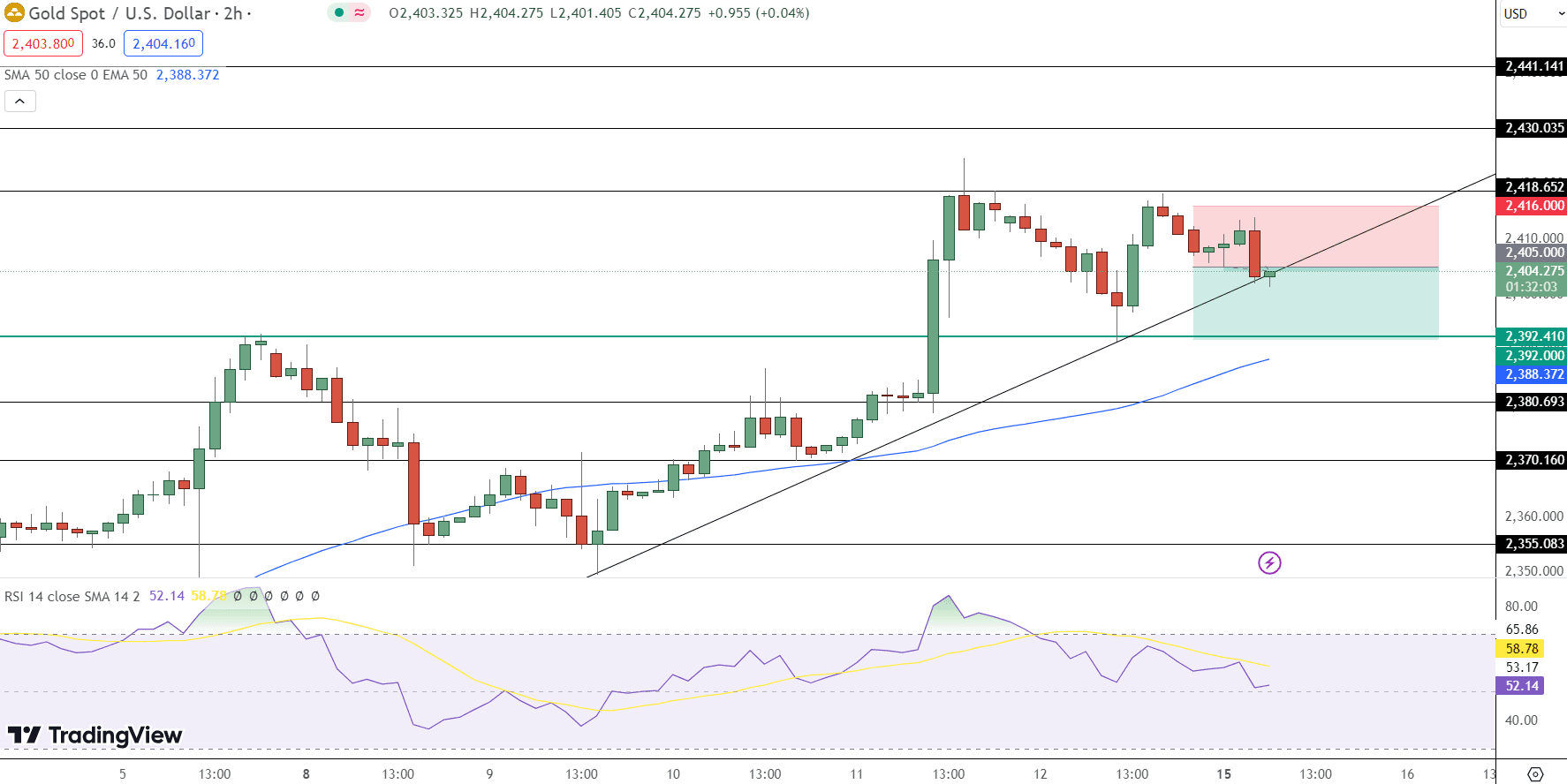 GOLD Price Chart - Source: Tradingview