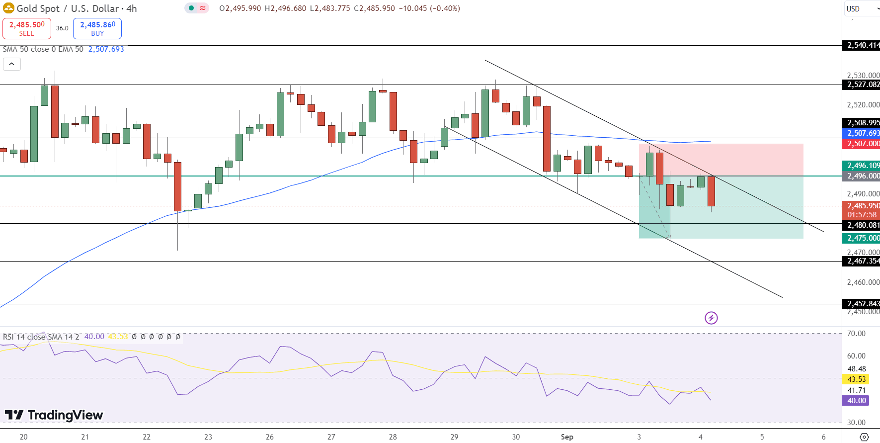 GOLD Price Chart - Source: Tradingview