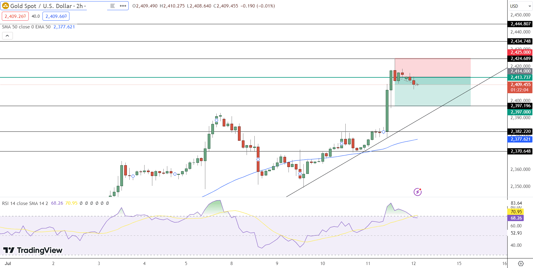 GOLD Price Chart - Source: Tradingview