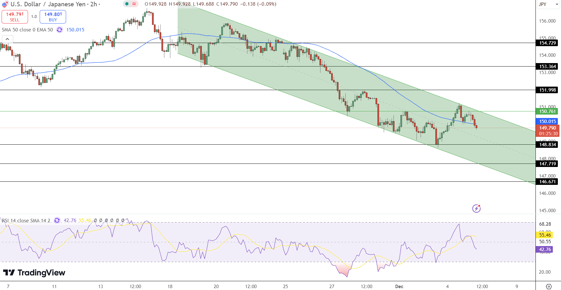 USD/JPY Price Chart - Source: Tradingview