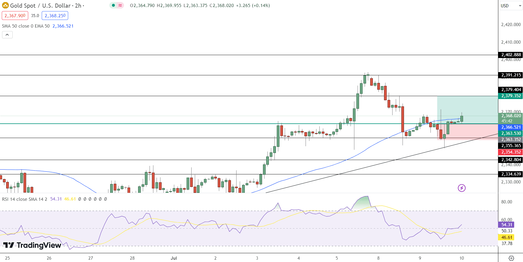 GOLD Price Chart - Source: Tradingview