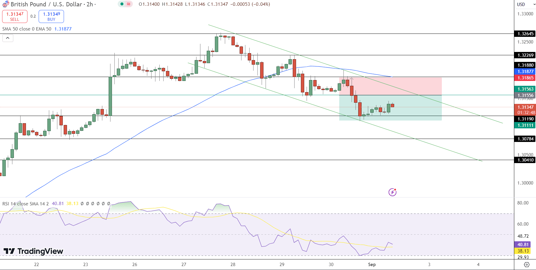 GBP/USD Price Chart - Source: Tradingview