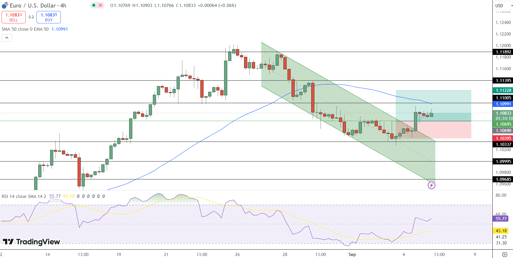 EUR/USD Price Chart - Source: Tradingview