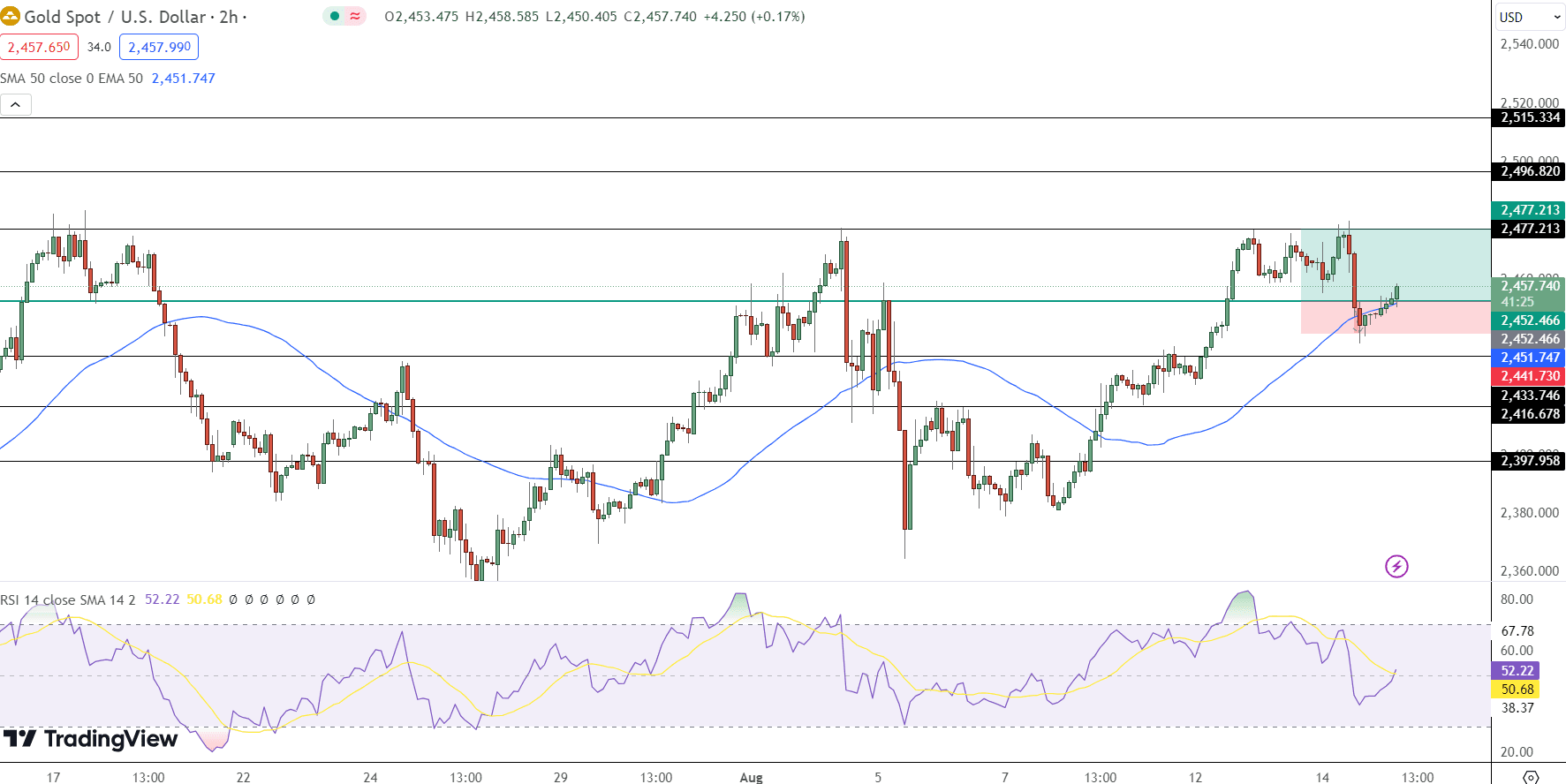 GOLD Price Chart - Source: Tradingview