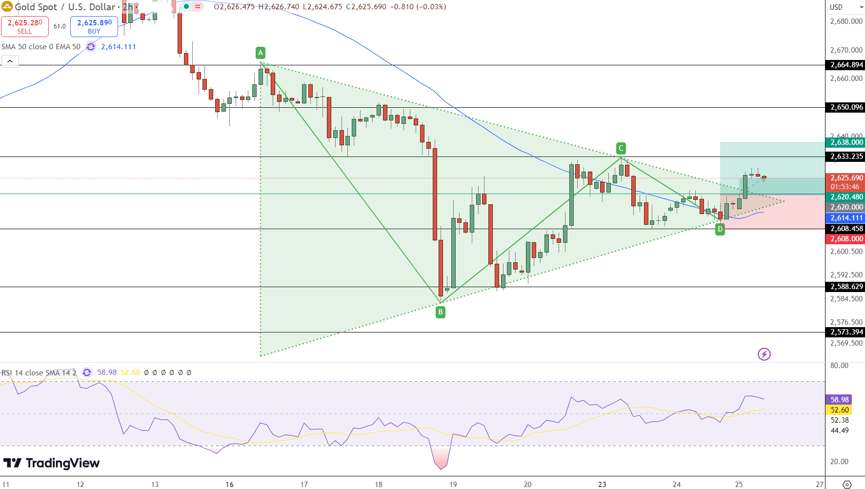 GOLD Price Chart - Source: Tradingview