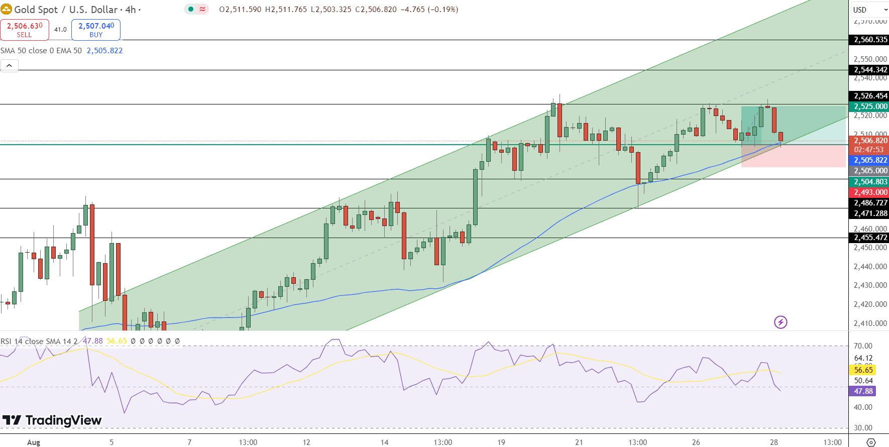 GOLD Price Chart - Source: Tradingview