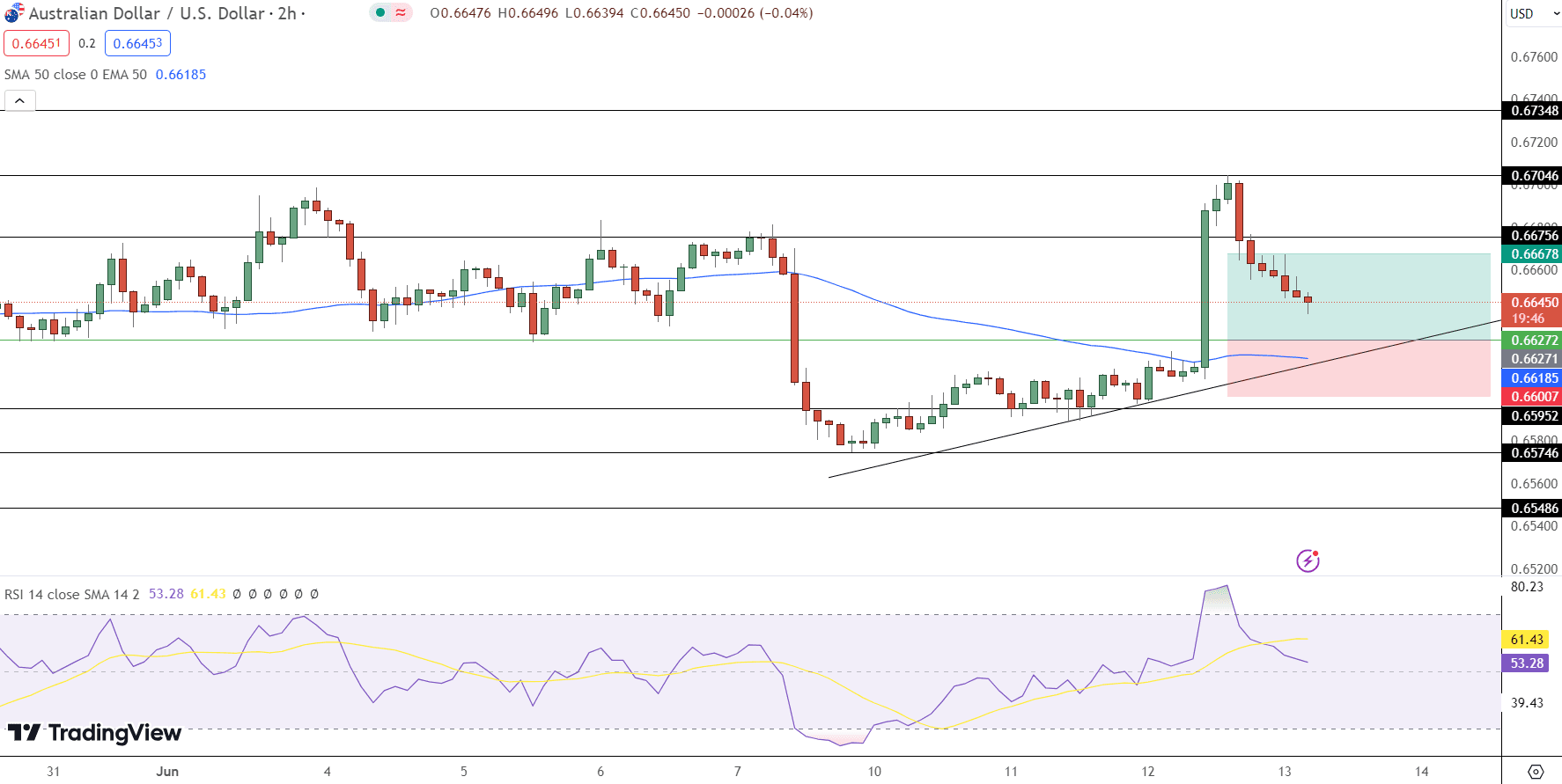 AUD/USD Price Chart - Source: Tradingview