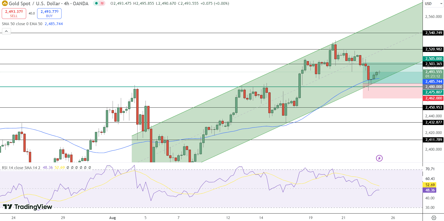 GOLD Price Chart - Source: Tradingview