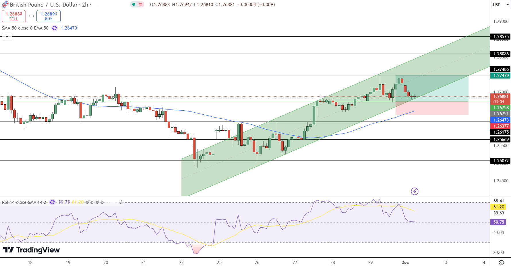 GBP/USD Price Chart - Source: Tradingview