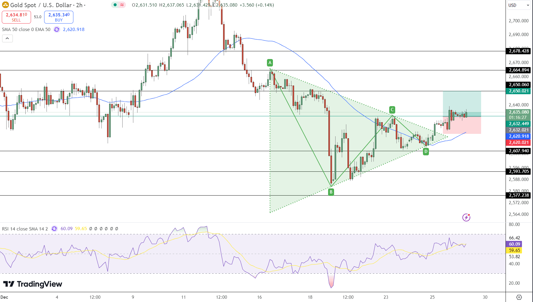 GOLD Price Chart - Source: Tradingview