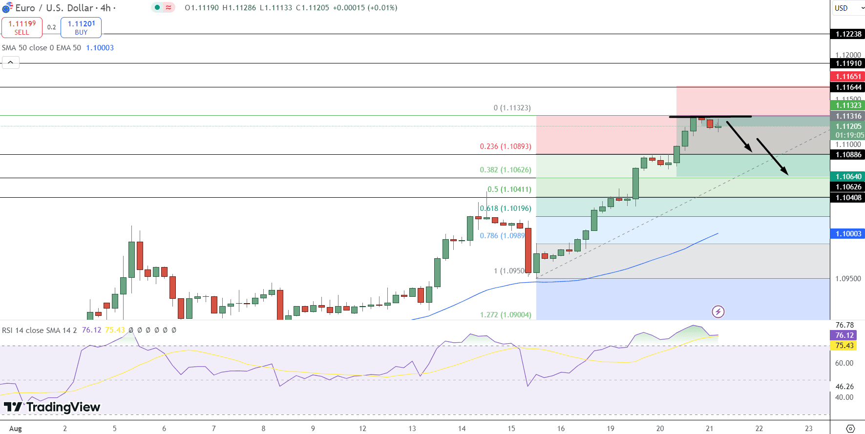 EUR/USD Price Chart - Source: Tradingview