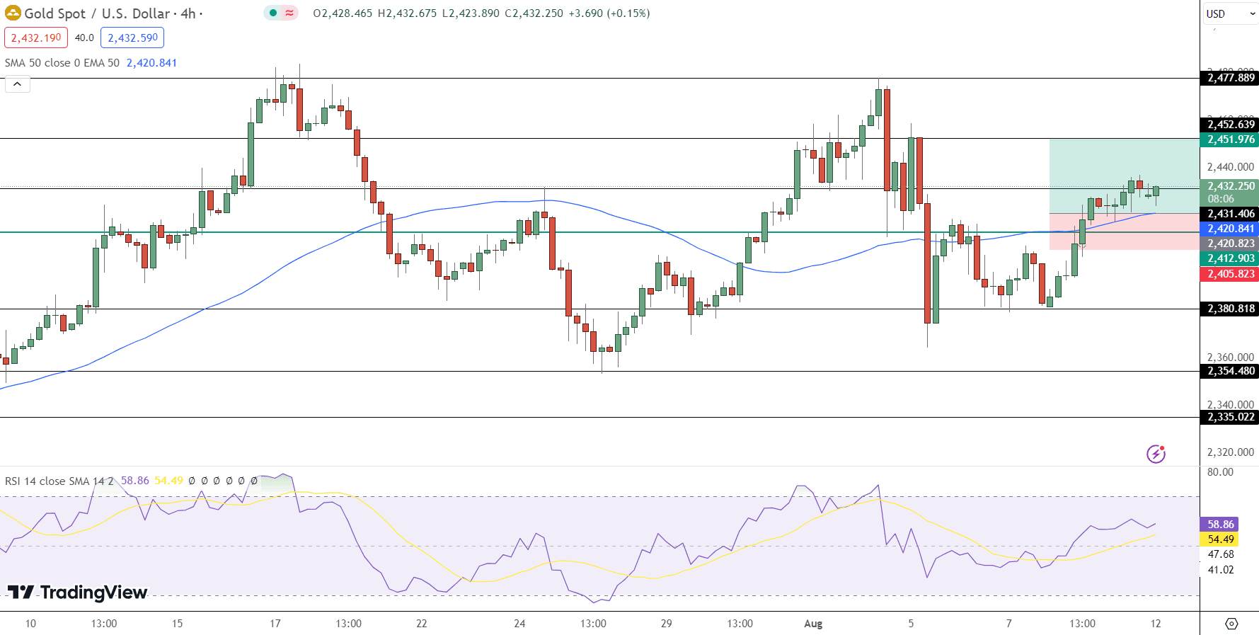 GOLD Price Chart - Source: Tradingview