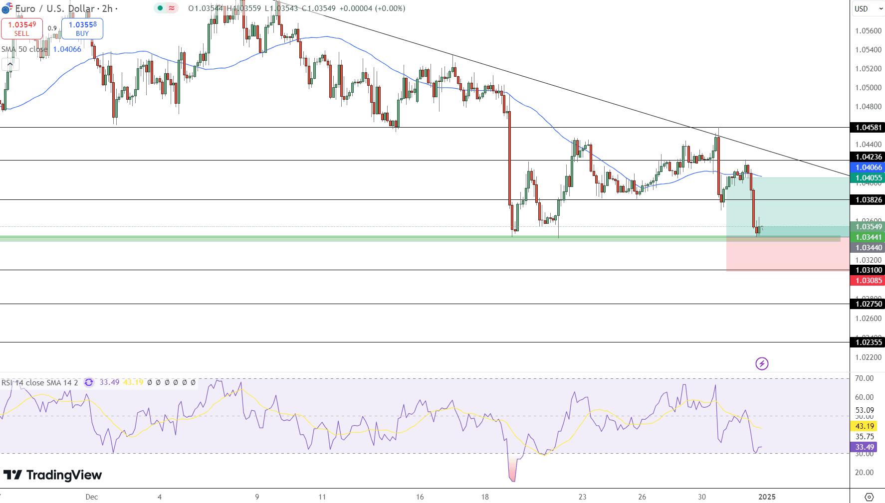 EUR/USD Price Chart - Source: Tradingview