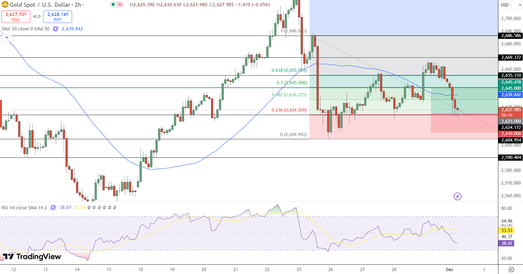 GOLD Price Chart - Source: Tradingview