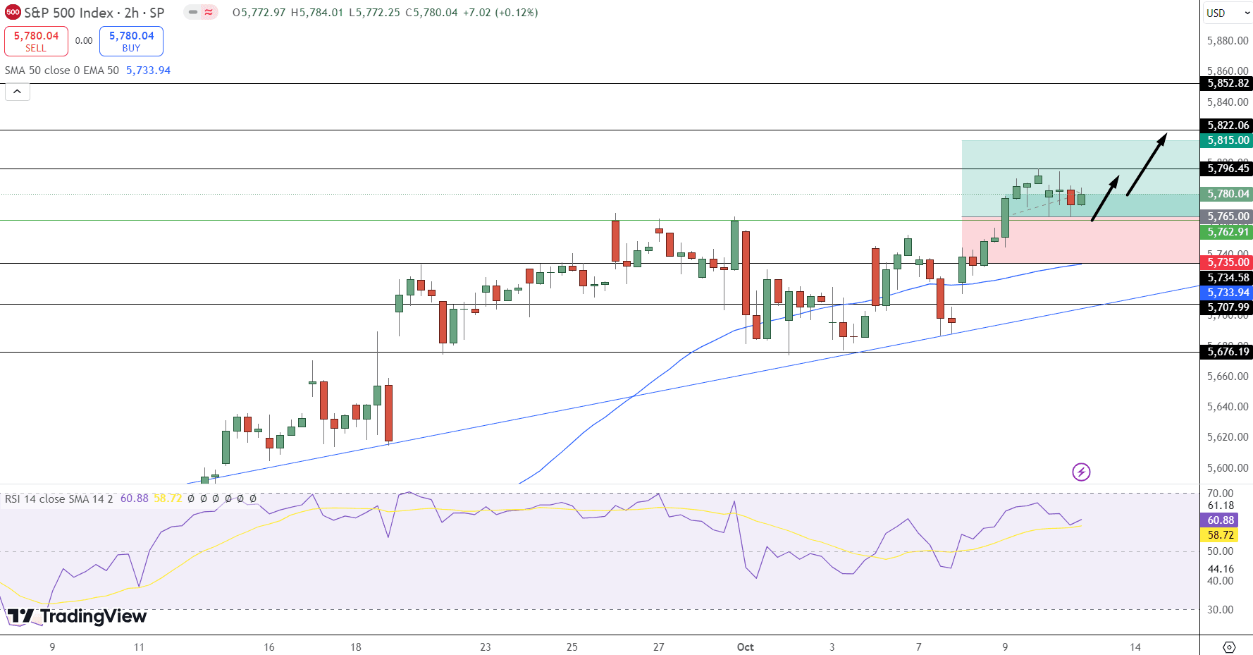 S&amp;P 500 Price Chart - Source: Tradingview