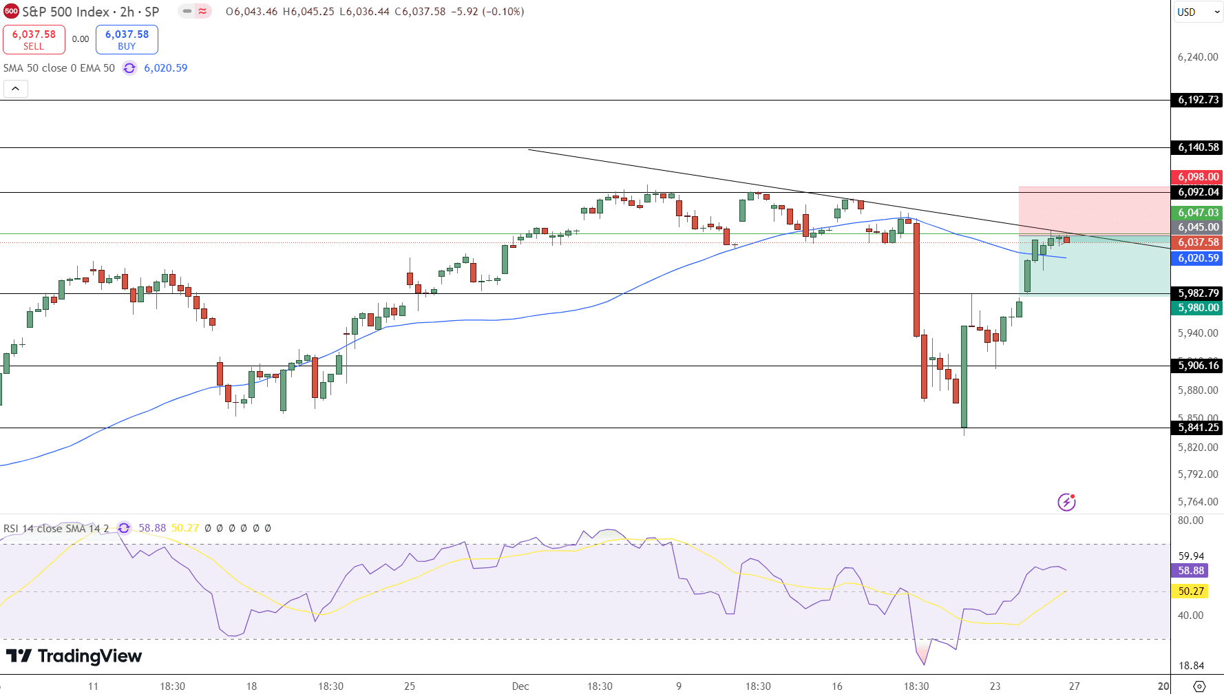 S&amp;P 500 Price Chart - Source: Tradingview