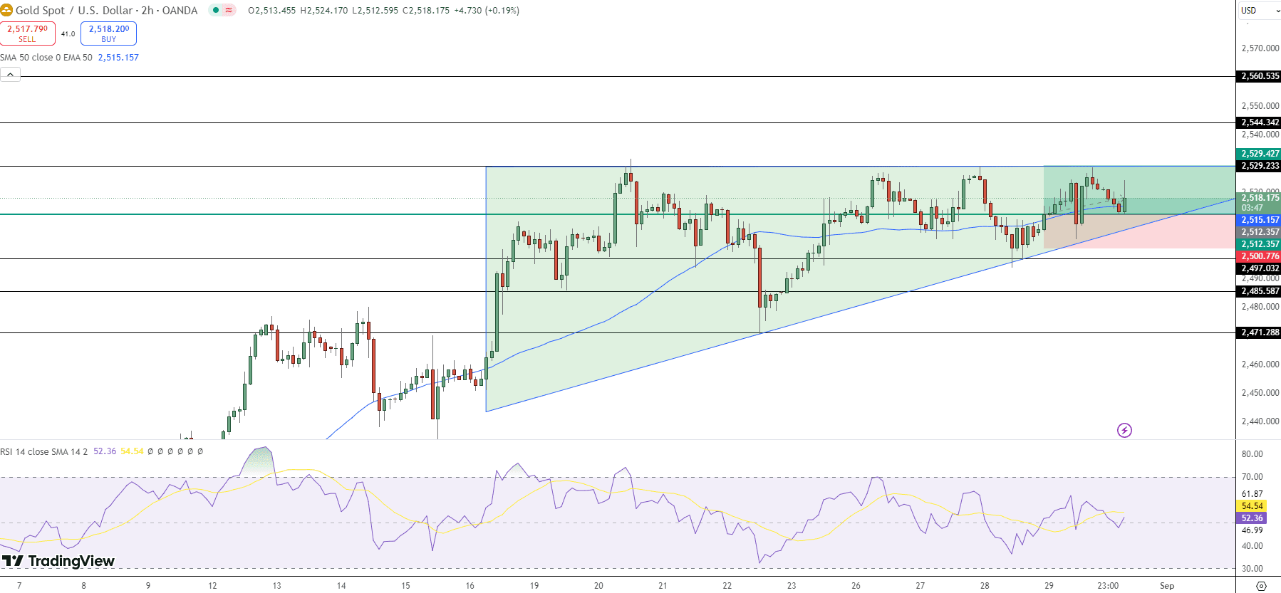 GOLD Price Chart - Source: Tradingview