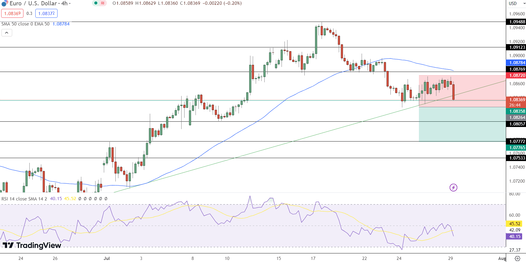 EUR/USD Price Chart - Source: Tradingview