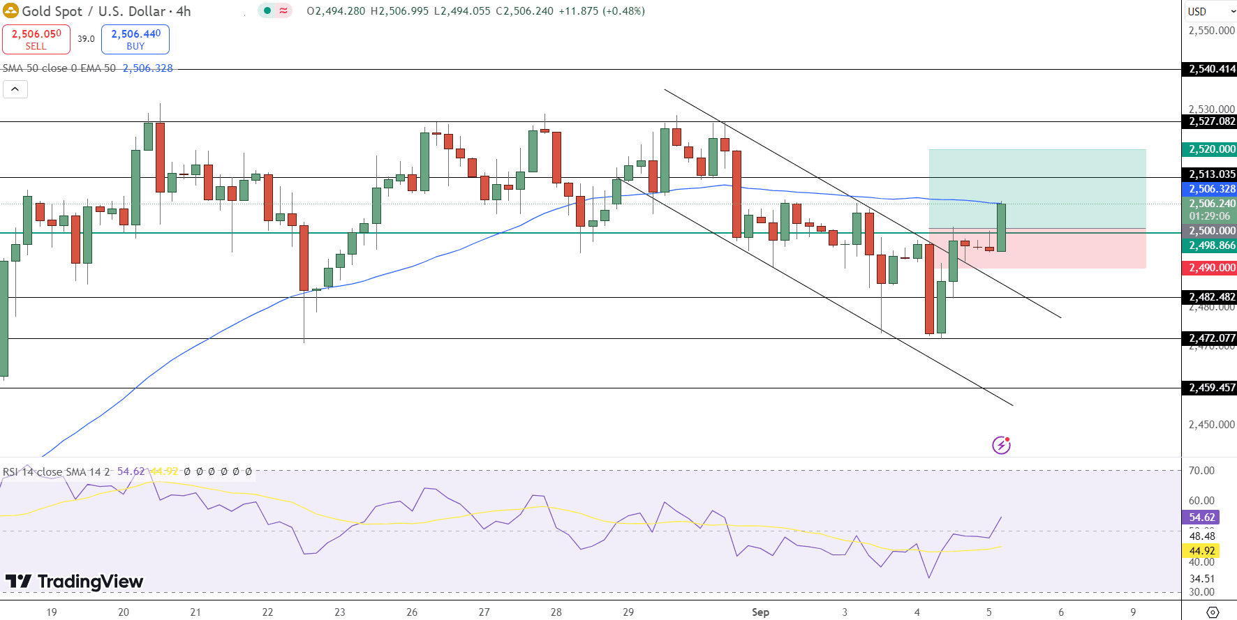 GOLD Price Chart - Source: Tradingview