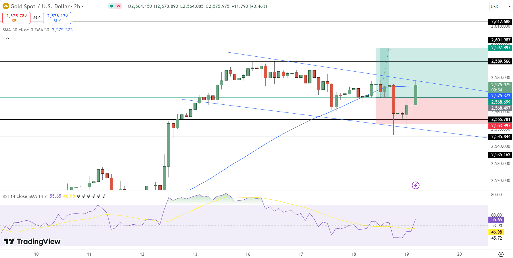 GOLD Price Chart - Source: Tradingview