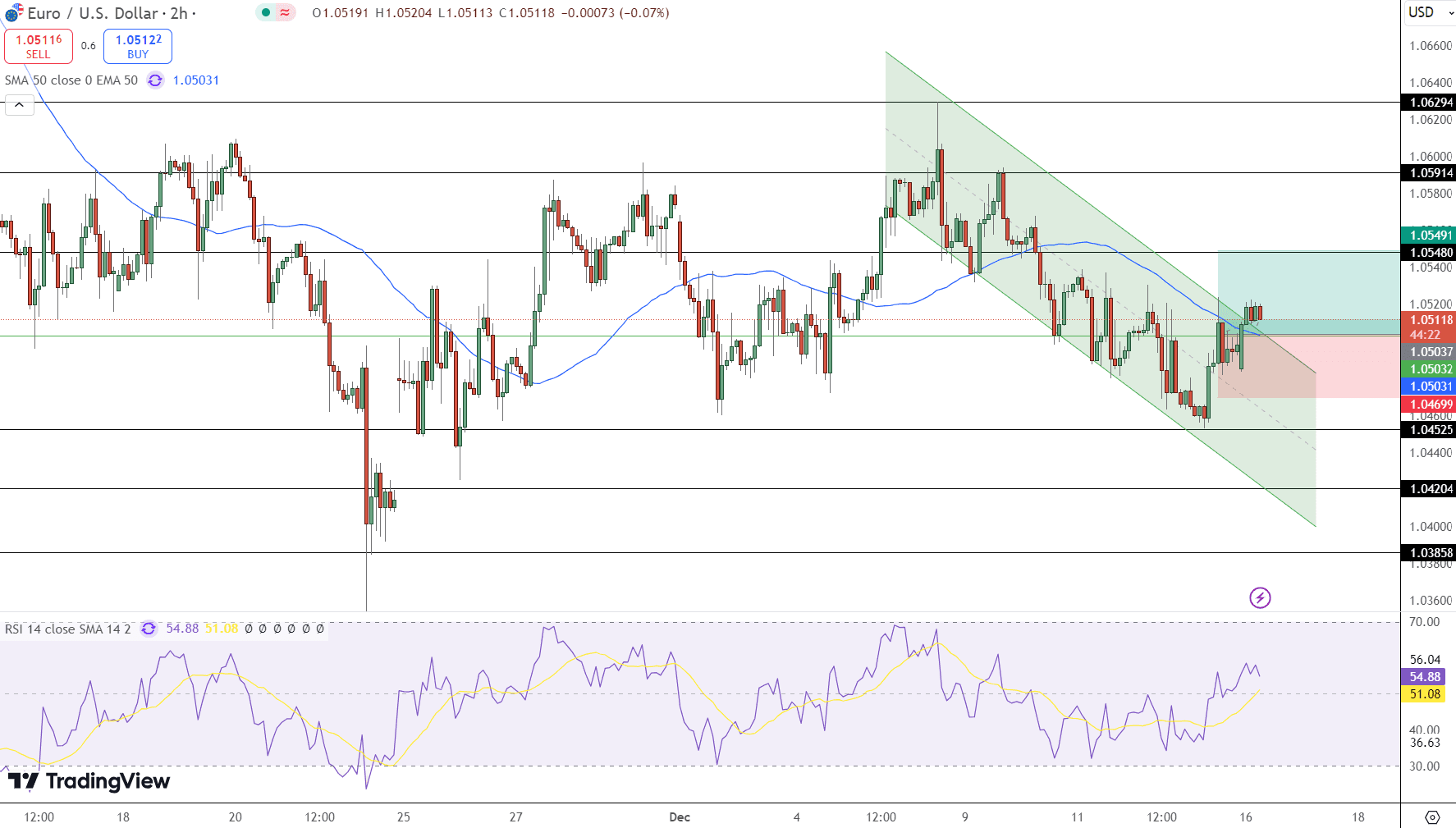 EUR/USD Price Chart - Source: Tradingview