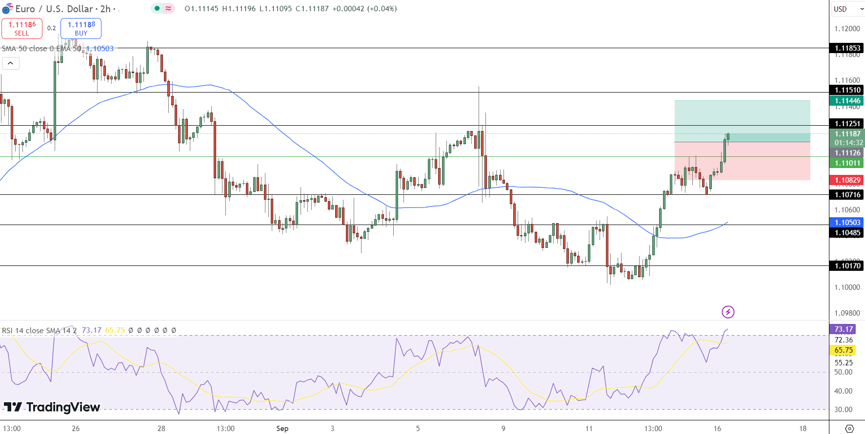 EUR/USD Price Chart - Source: Tradingview