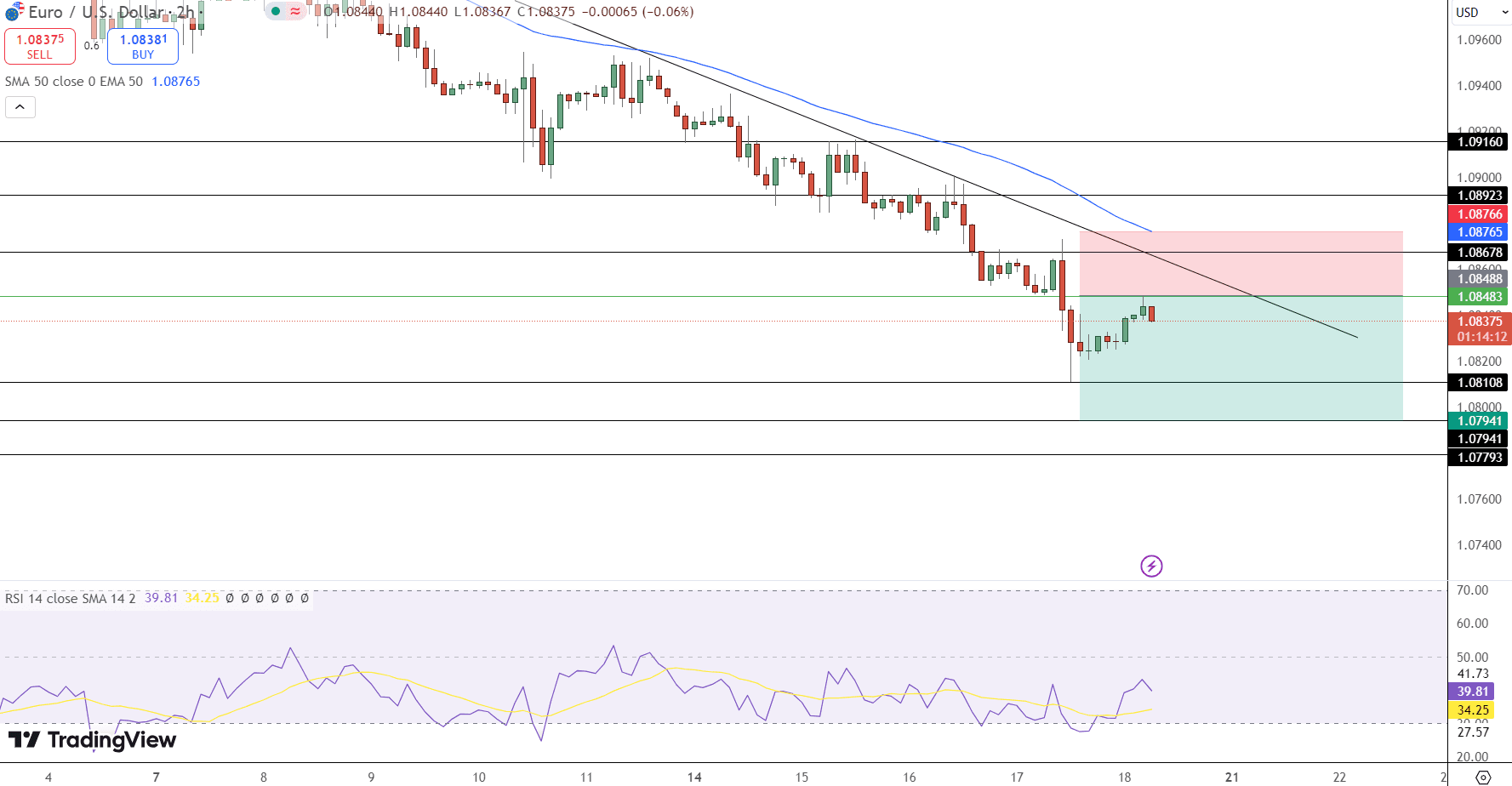 EUR/USD Price Chart - Source: Tradingview