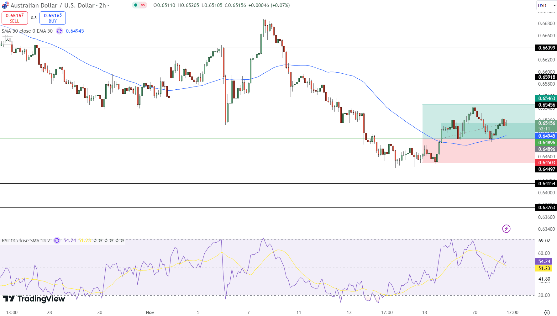 AUD/USD Price Chart - Source: Tradingview