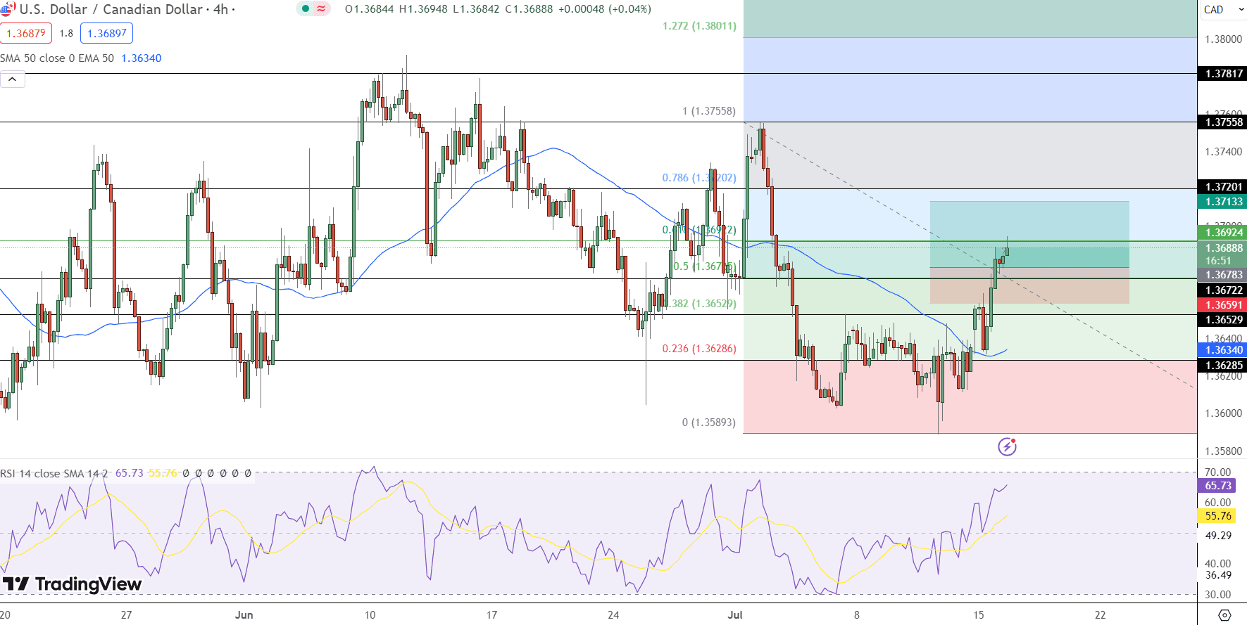 USD/CAD Price Chart - Source: Tradingview