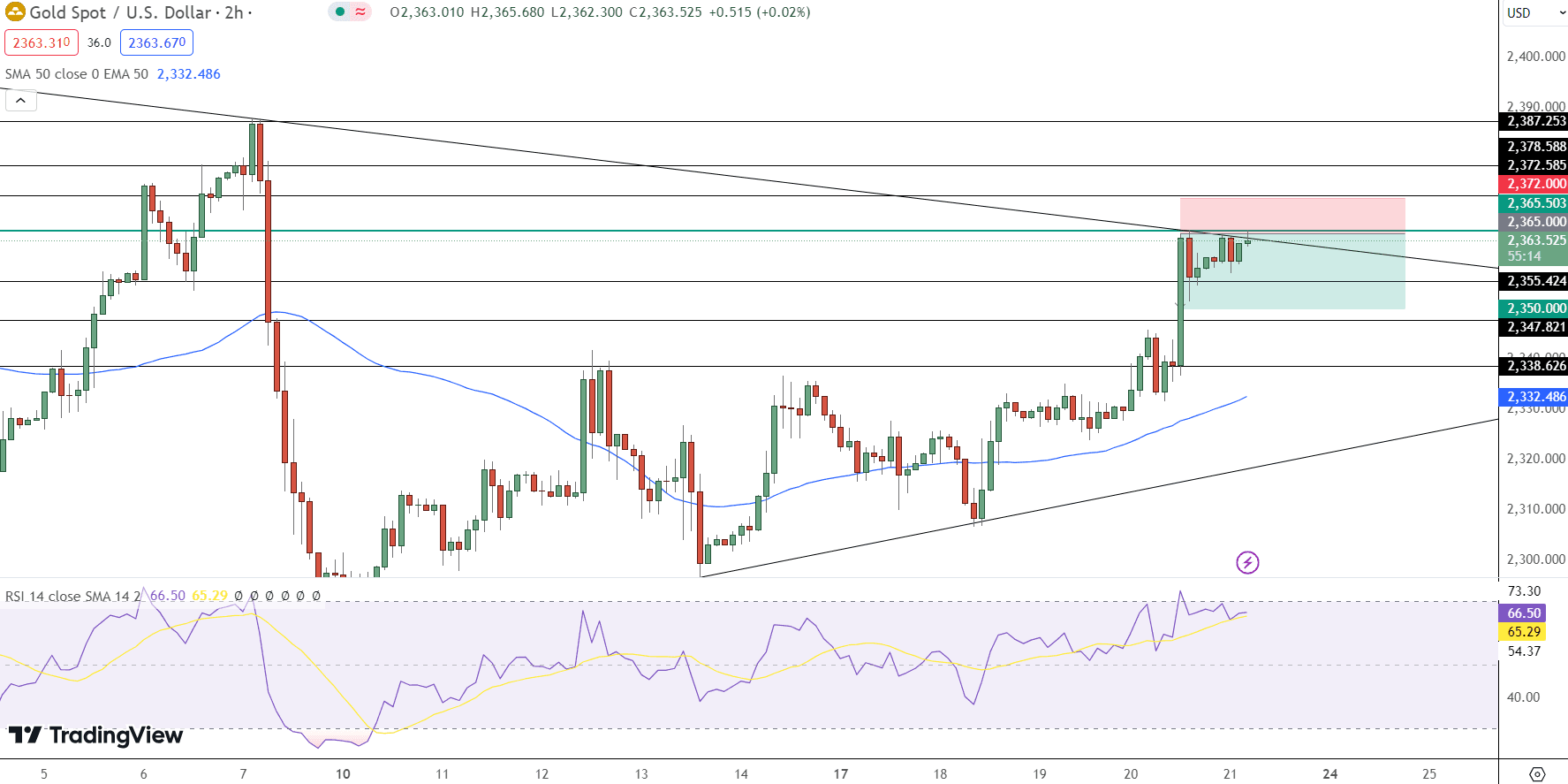 GOLD Price Chart - Source: Tradingview