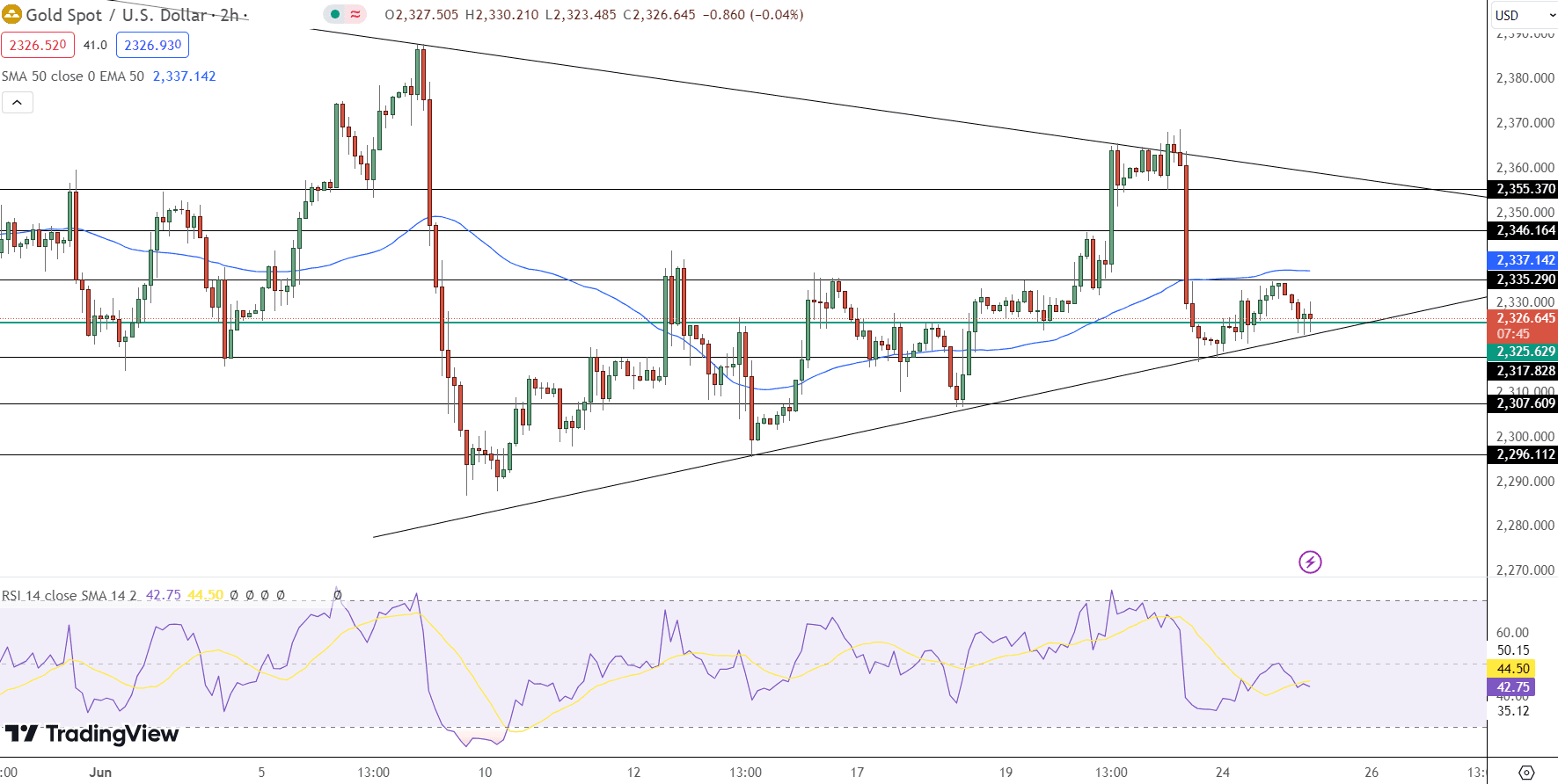 GOLD Price Chart - Source: Tradingview