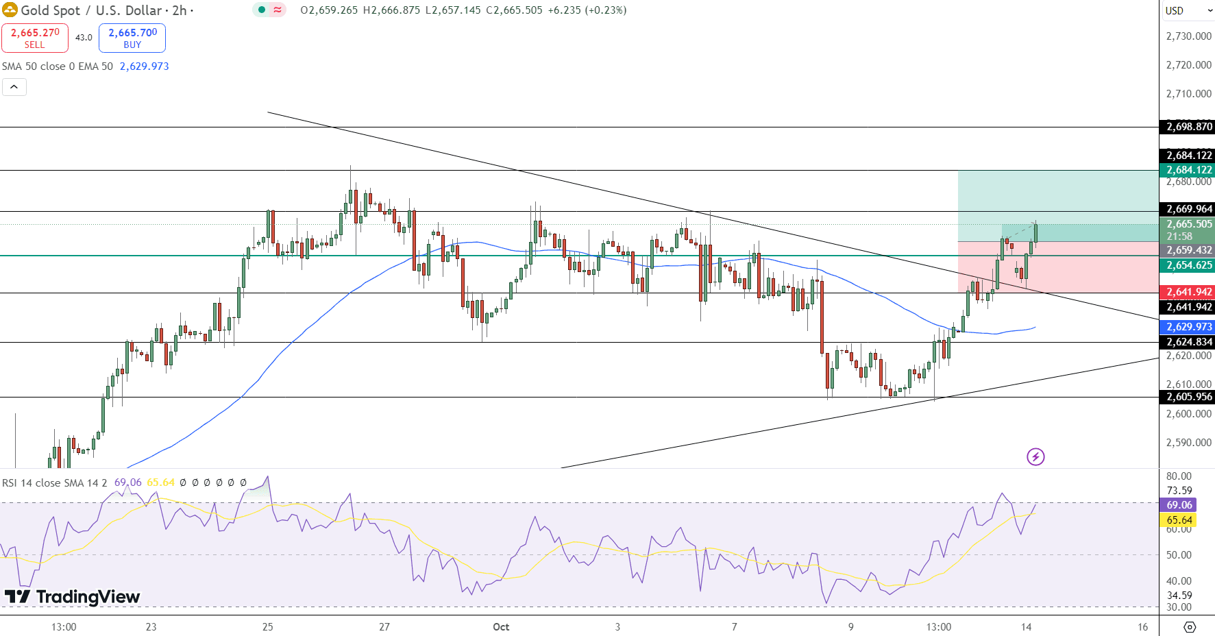 GOLD Price Chart - Source: Tradingview