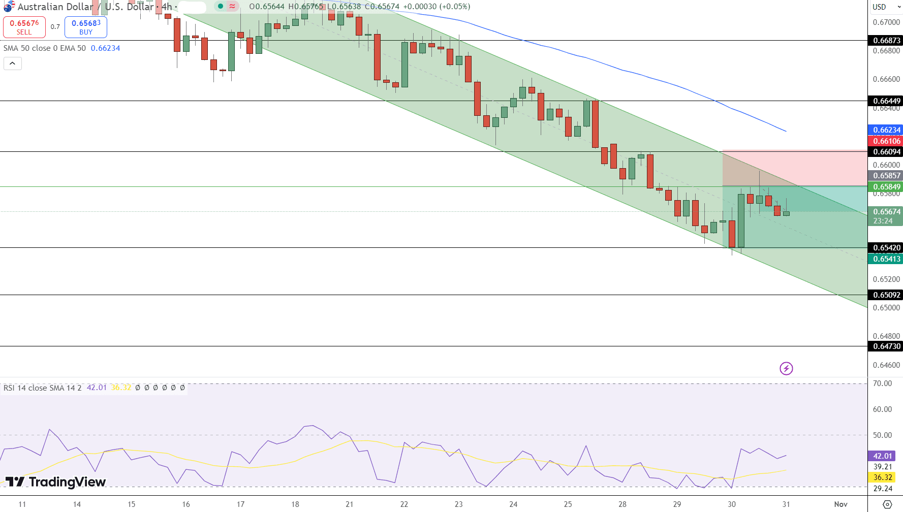 AUD/USD Price Chart - Source: Tradingview