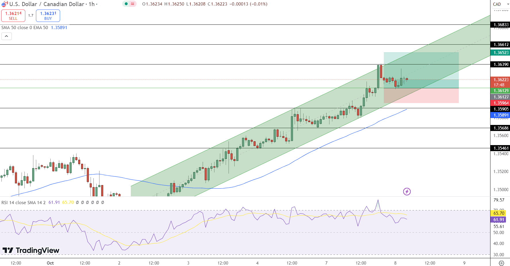 USD/CAD Price Chart - Source: Tradingview