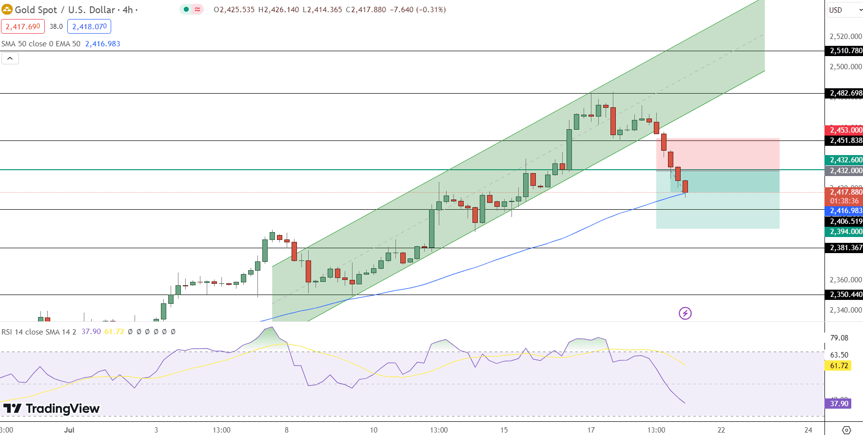 GOLD Price Chart - Source: Tradingview