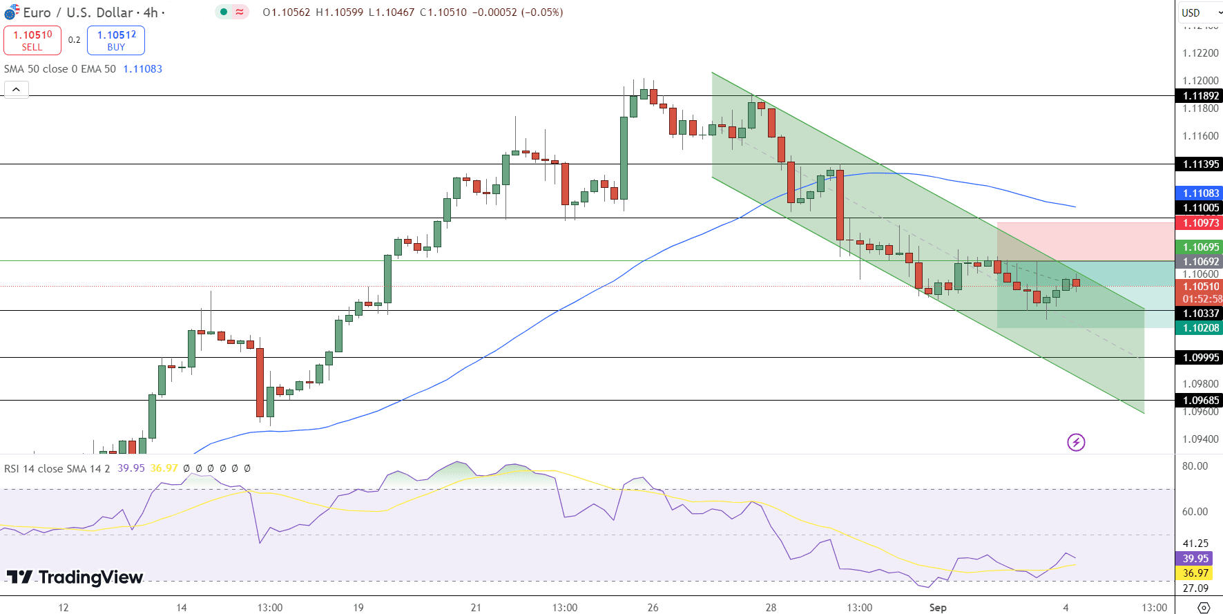 EUR/USD Price Chart - Source: Tradingview