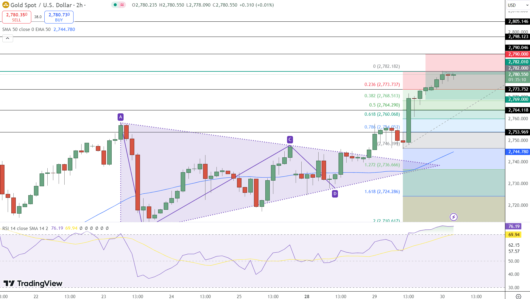 GOLD Price Chart - Source: Tradingview