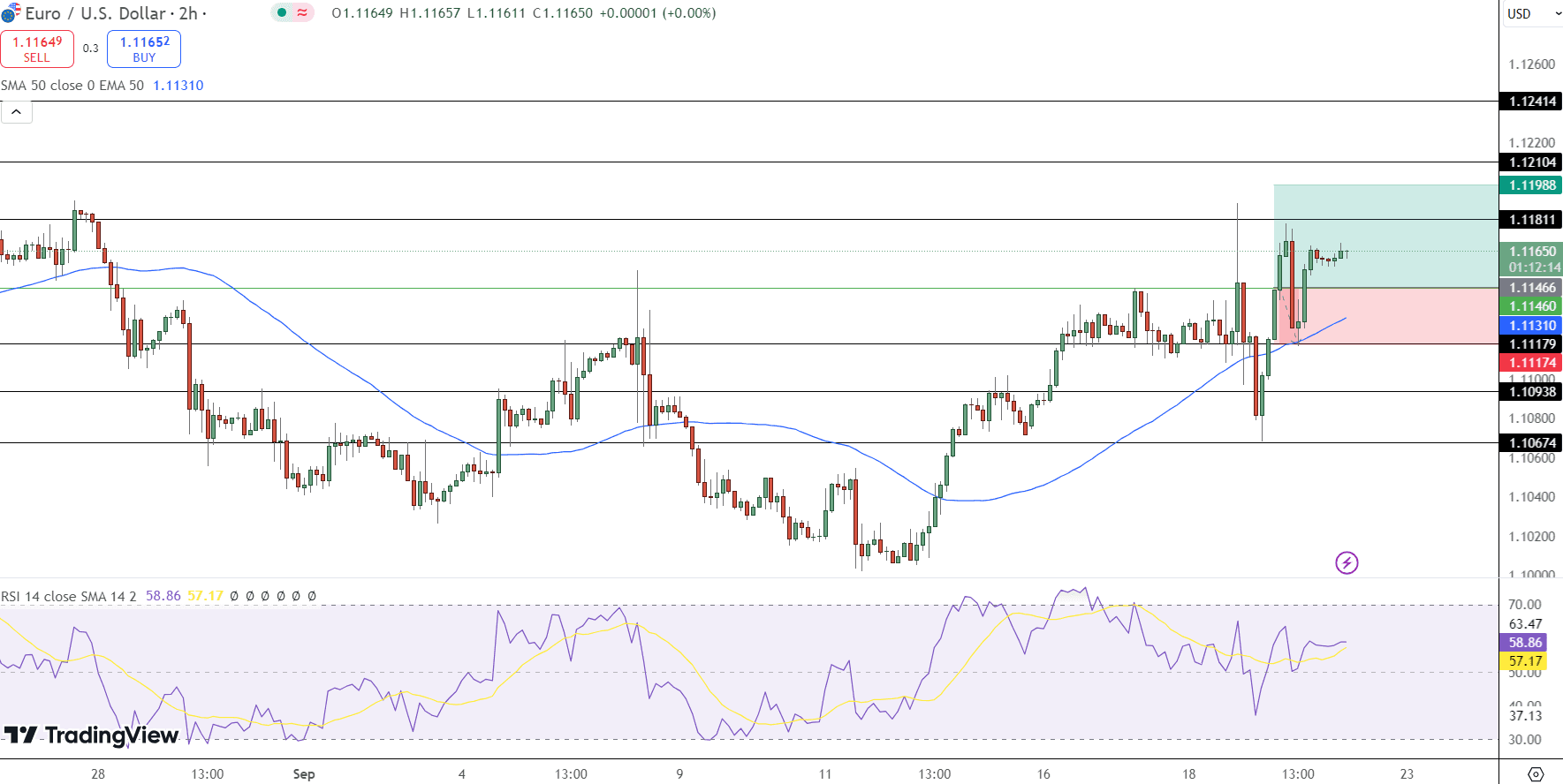 EUR/USD Price Chart - Source: Tradingview