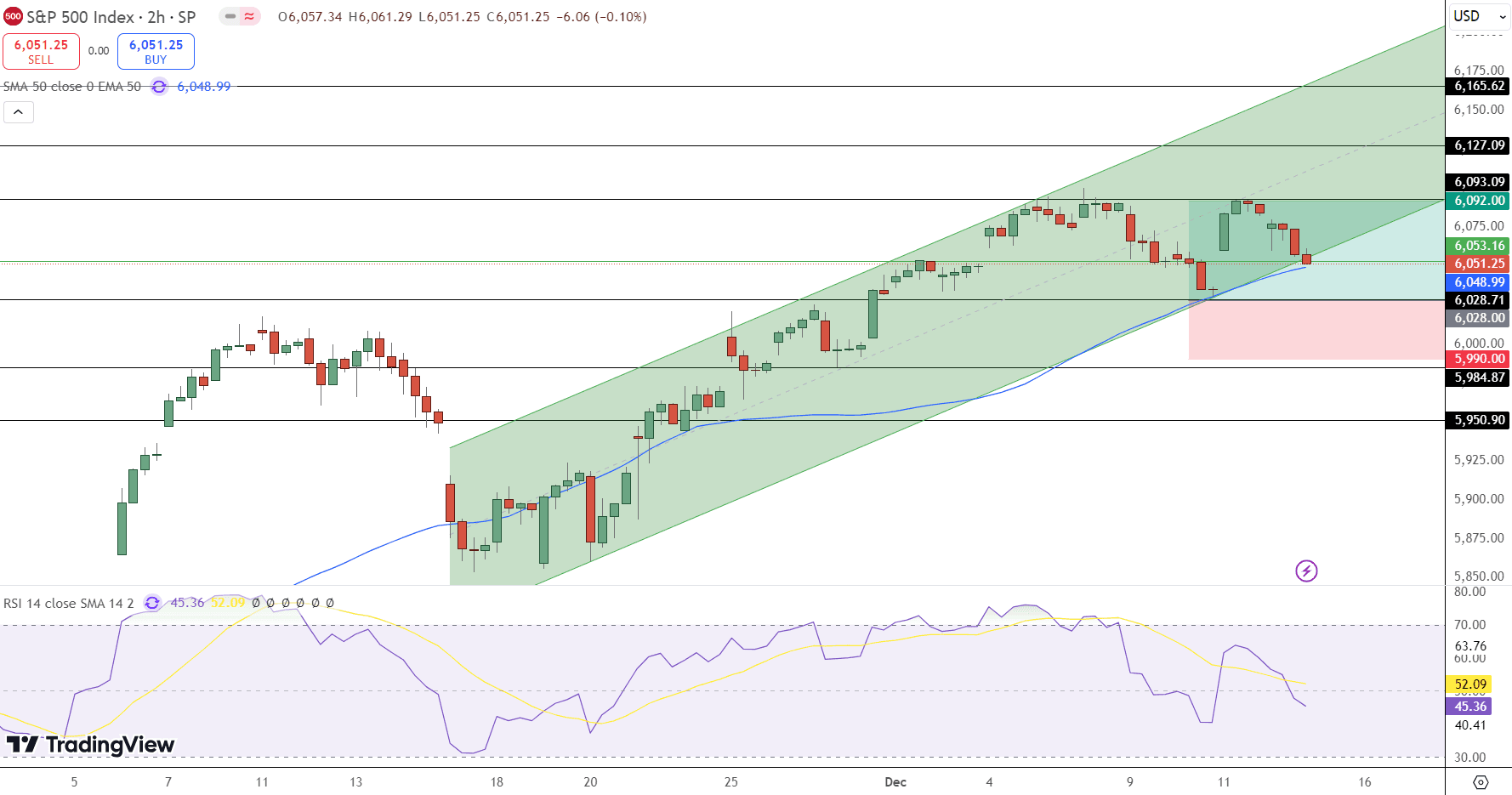 S&amp;P 500 Price Chart - Source: Tradingview