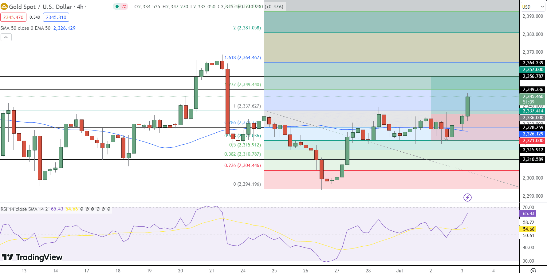 GOLD Price Chart - Source: Tradingview