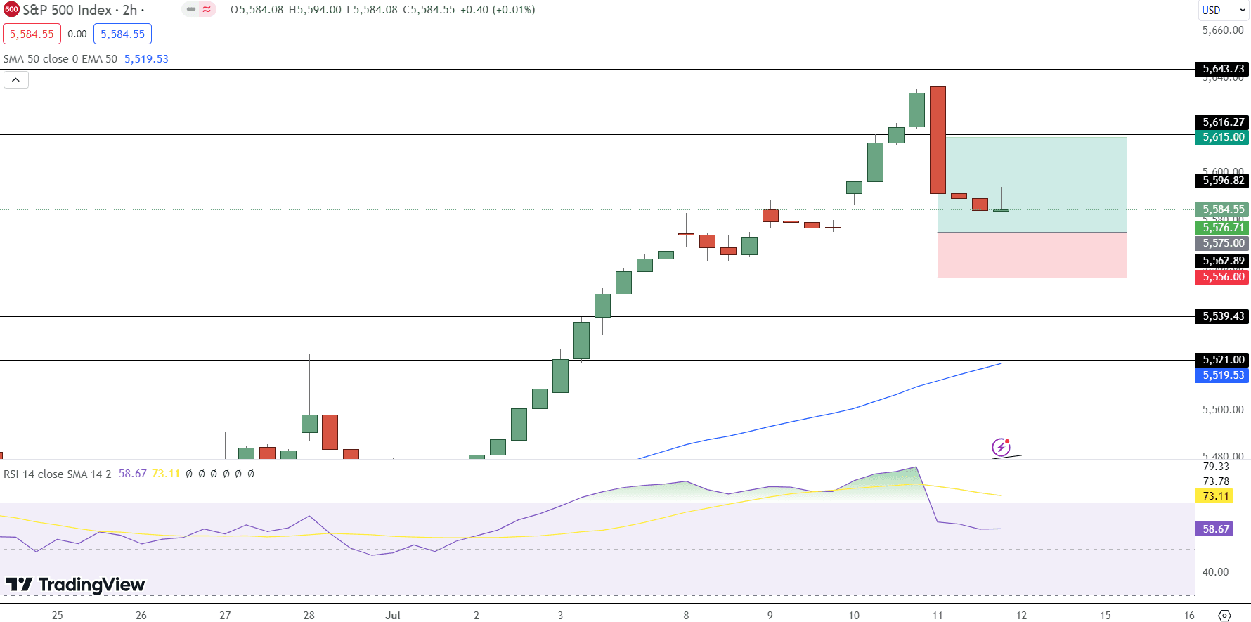 S&amp;P 500 Price Chart - Source: Tradingview