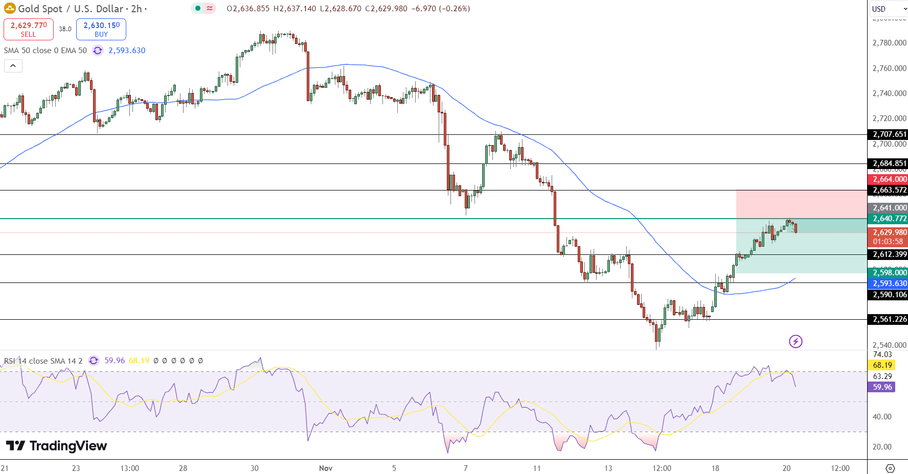 GOLD Price Chart - Source: Tradingview