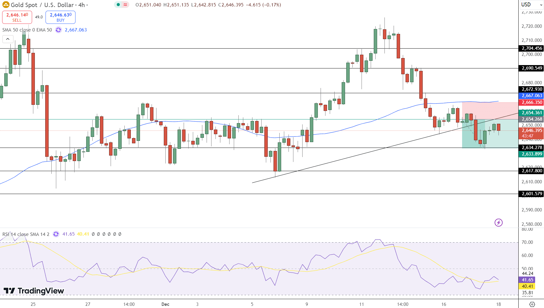 GOLD Price Chart - Source: Tradingview