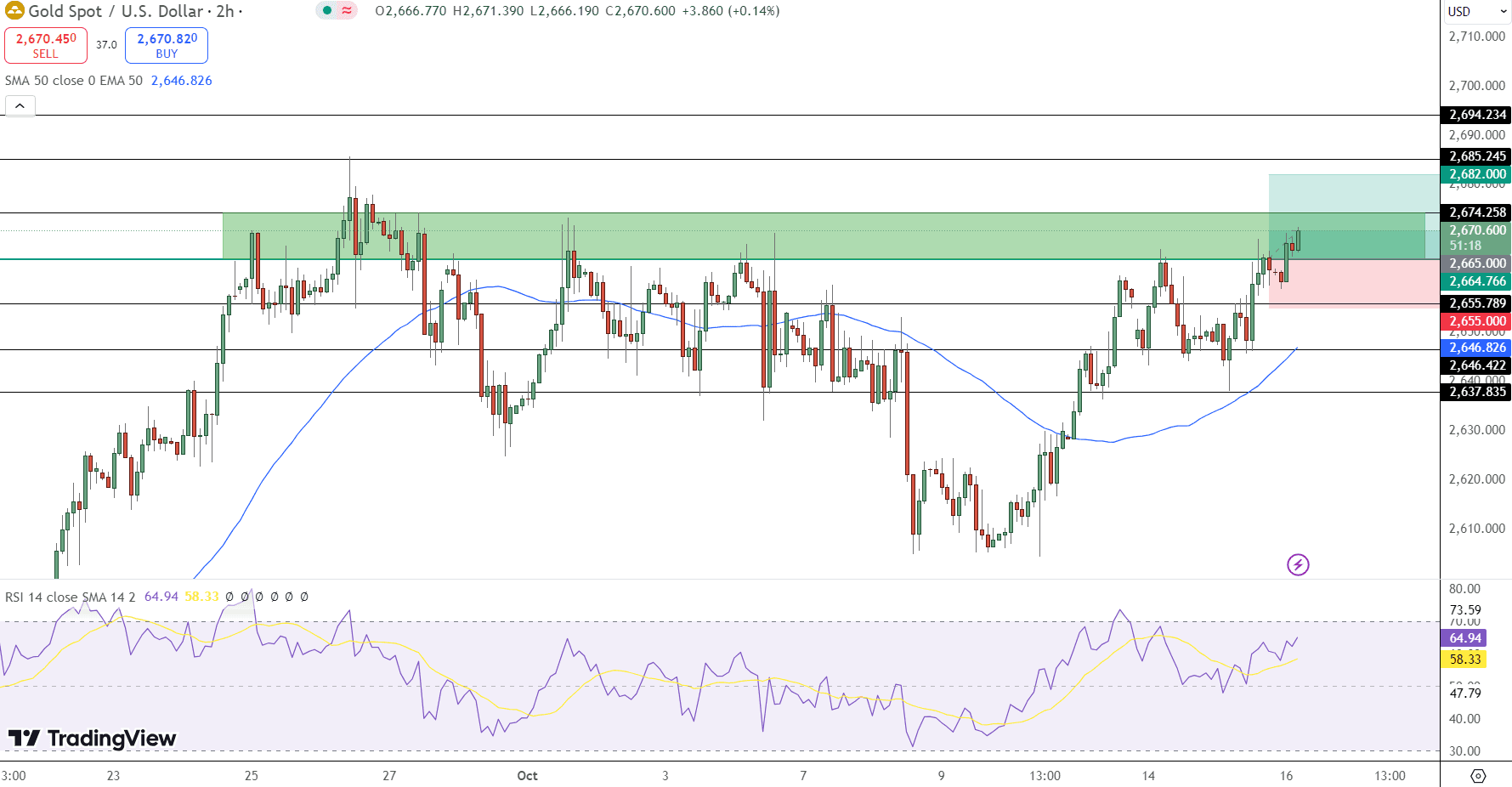 GOLD Price Chart - Source: Tradingview