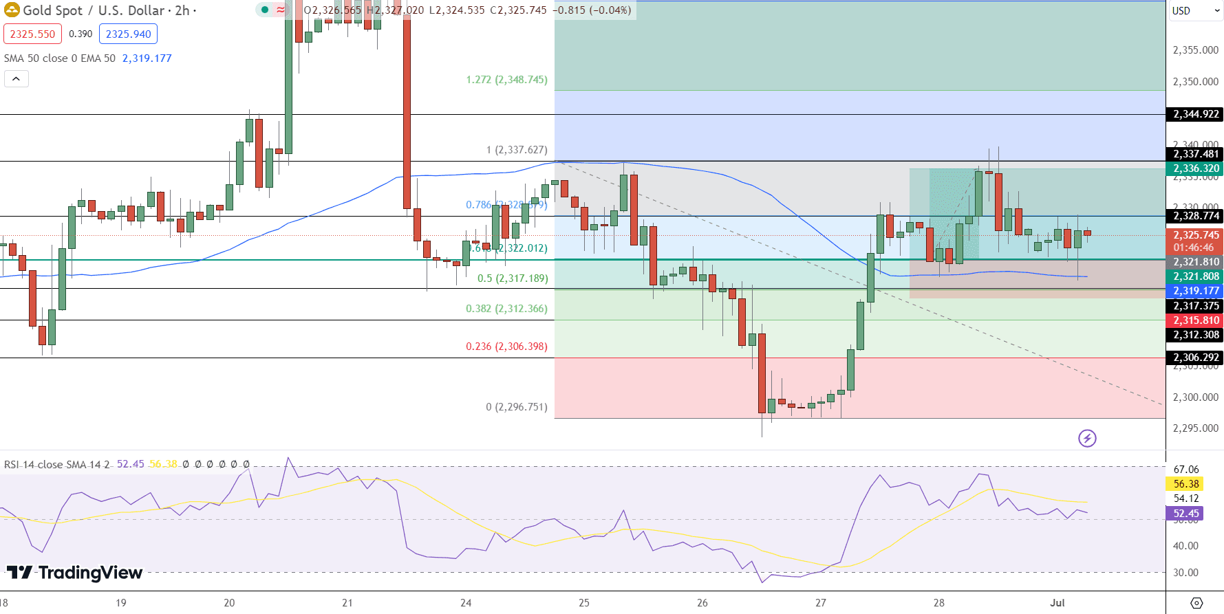 GOLD Price Chart - Source: Tradingview